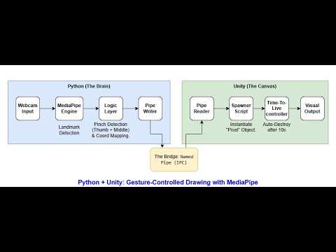 Python + Unity: Gesture-Controlled Drawing with MediaPipe (Named Pipes ...