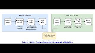 Download Lagu Python + Unity: Gesture-Controlled Drawing with MediaPipe (Named Pipes IPC) MP3