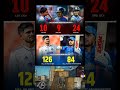 Shubman Gill's Performance Against The Strong Team Continues😂#shorts#shubmangill#viratkohli#klrahul