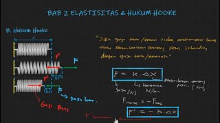 Kelas XI Elastisitas Part 2 Hukum Hooke