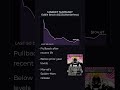 Eddie Brock (0233) (Borderless) Stabilizing After Pullback — MTG Market Snapshot
