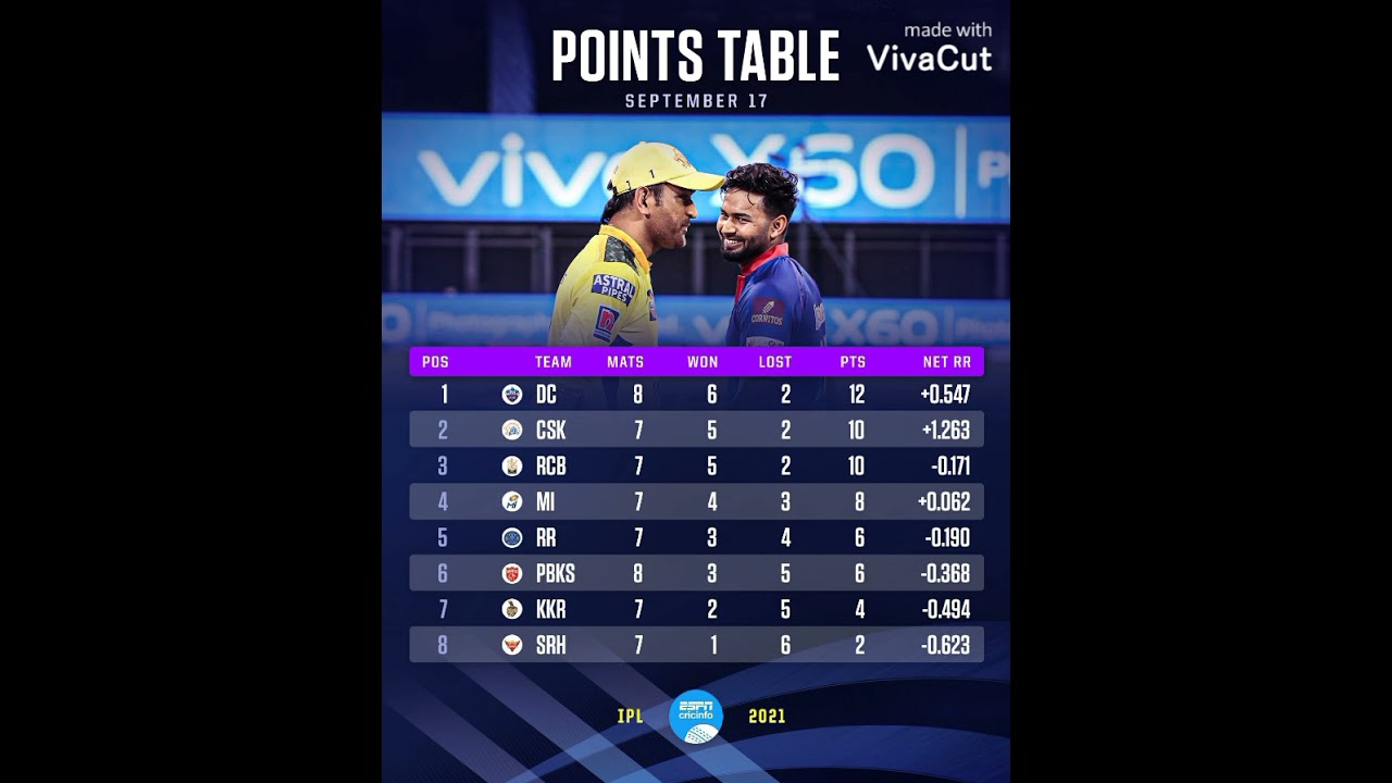 Ipl point table ( 17 September) 2021 | Ipl 2021