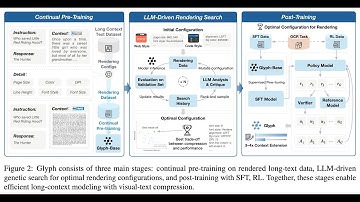 Noob Vibe Paper: Glyph-Scaling Context Windows via Visual-Text Compression