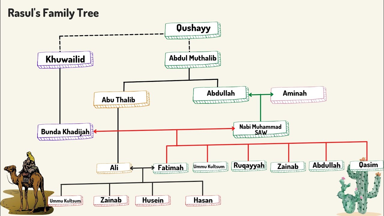 Silsilah Keluarga Nabi Muhammad Youtube