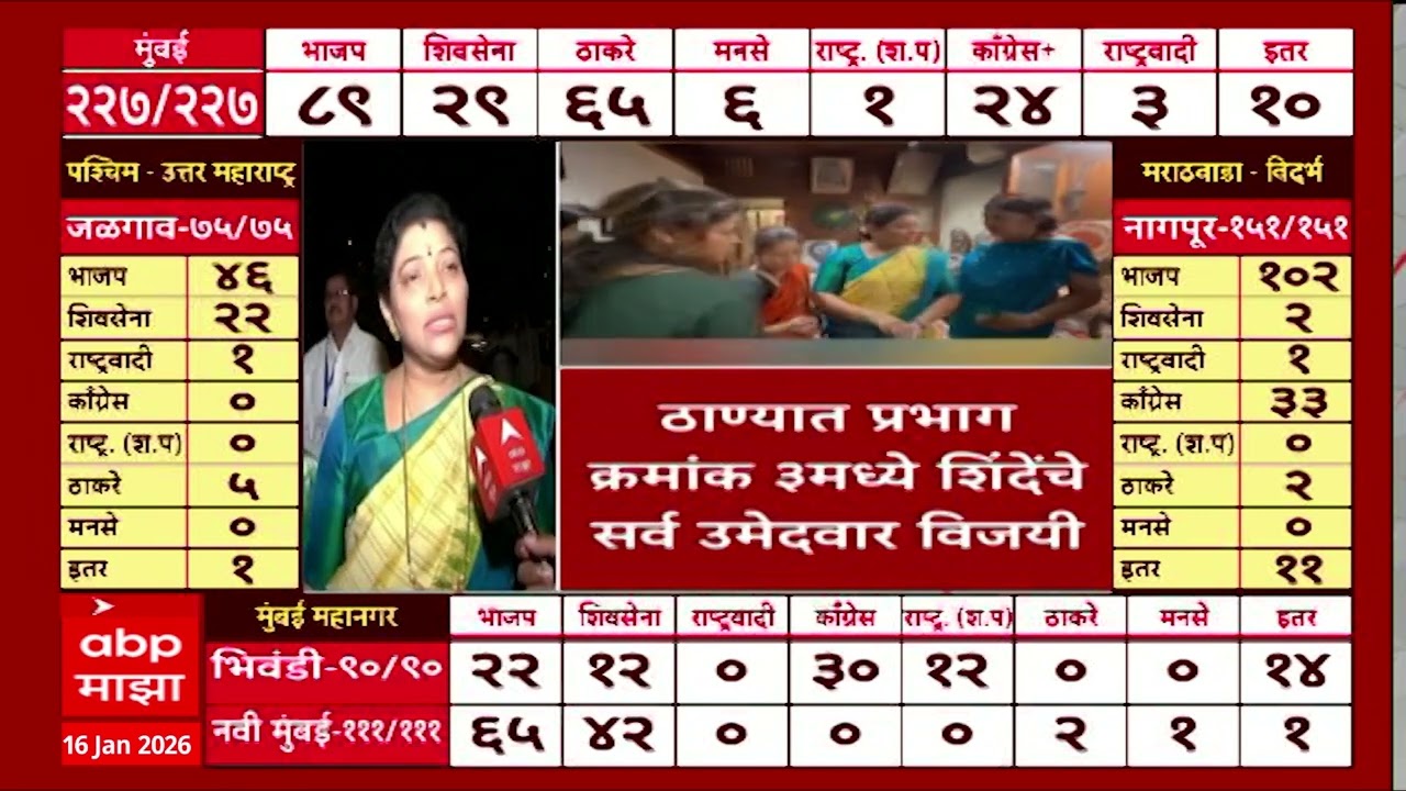 Minakshi Shinde : ठाण्यात प्रभाग क्रमांक 3मध्ये एकनाथ शिंदेंचे सर्व उमेदवार विजयी