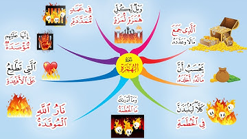 هؤلاء يهلكون أنفسهم احذر أن تكون منهم الخريطة الذهنية لسورة الهمزة (يوسف عمر)