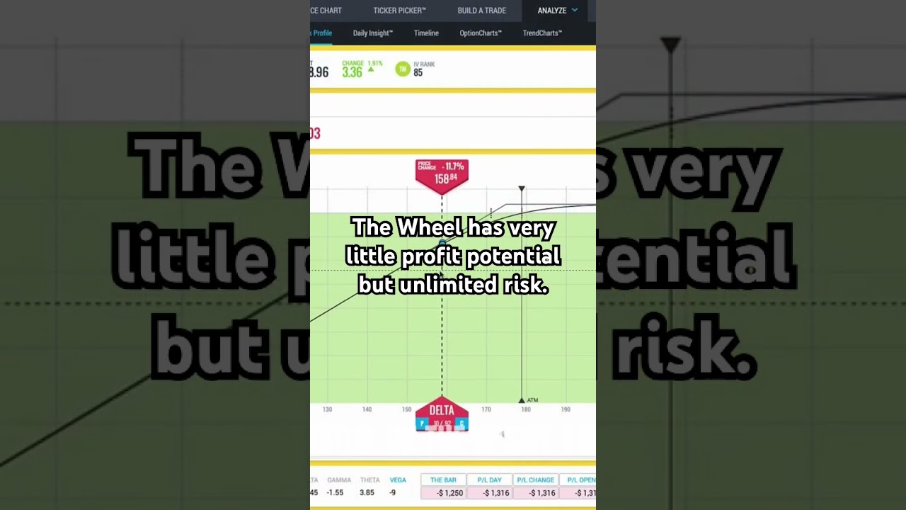 Wheel Options Strategy Risk to Reward 