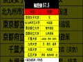国立大学ランキング偏差値57.5 #shorts #横浜市立 #千葉大 #九州大 #奈良女子大