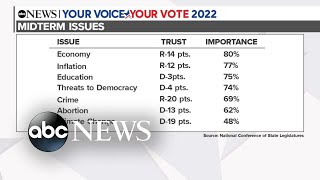 Economy, threats to democracy top of mind for voters | ABCNL