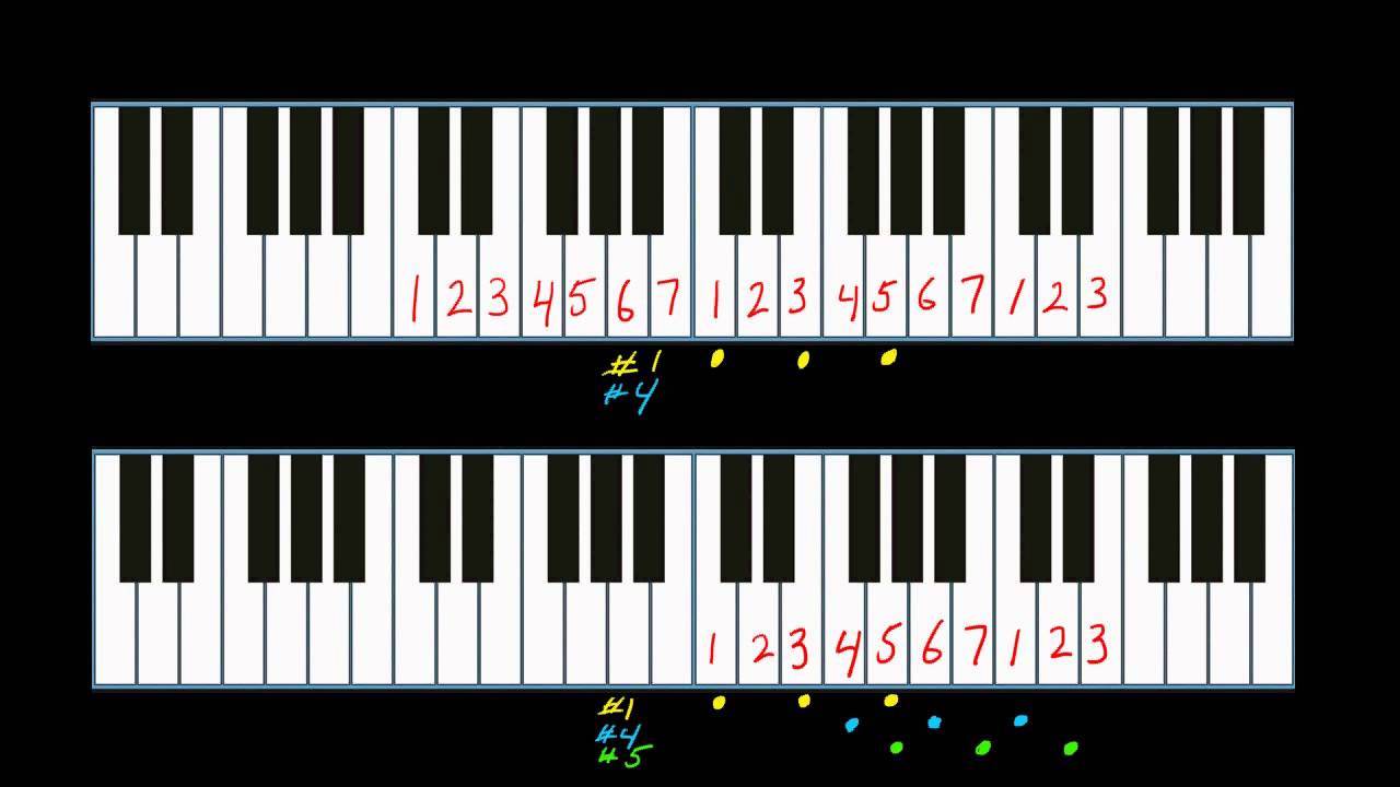 How to play keyboards (part 6) using the number system ...