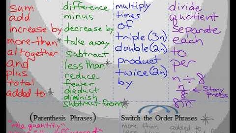 Algebra 1 1.2 & 1.3 Solving Equations with MODELING Day 1   Video   PLM 3 Actually Translating Expr