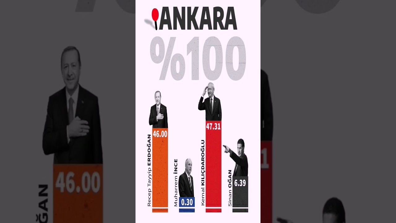 ⁣İstanbul Ankara İzmir Seçim Sonuçları #secim2023 #seçim #seçimgüvenliği #seçimsonuçları