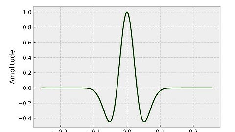Simple and interactive wavelets in jupyternotebook
