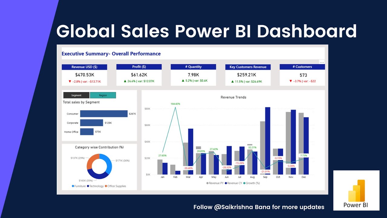 Beginner Power BI Dashboard Tutorial | Global Sales & Supply Chain ...
