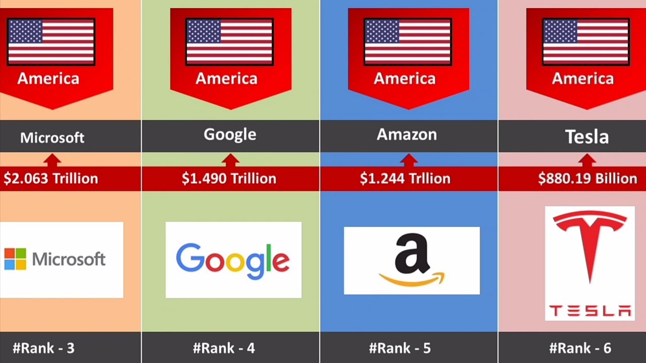 TOP 21 Most Valuable Companies in the World 2022 | Richest Company in the World Comparison 2022