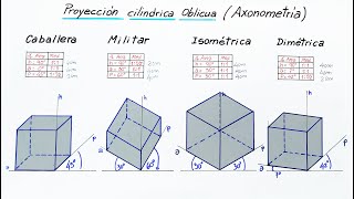 04  Proyección cilíndrica oblicua (Axonometría) Caballera, Militar, Isométrica y Dimétrica  Cubo
