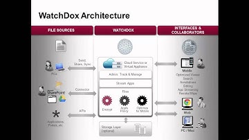 WatchDox Product Demo: Content Connectors