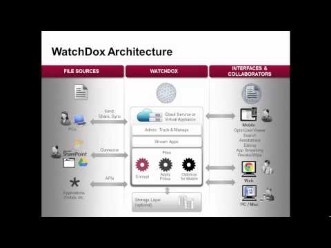 WatchDox Product Demo: Content Connectors