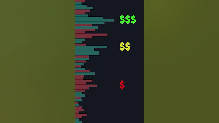 The Secret To Using The Volume Profile Indicator #shorts