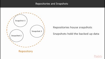 Mastering ElasticSearch : Overview of Backup | packtpub.com
