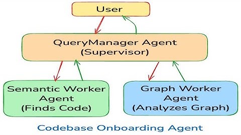 Building an AI Agent for Code Comprehension using Gemini & Google ADK | Project Breakdown + Demo