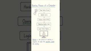 booting process of a computer || #computer #laptop #mouse #bios #booting #shorts #shortvideo