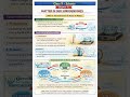 Matter In Our Surrounding Most Important Notes|Part 3|Class 9|Science Foundation 2026|Science By Opt