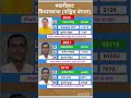 west Bengal vidhansabha election result #soniagandhi #rahulgandhi #congress #bjp #up #raebareli #wb