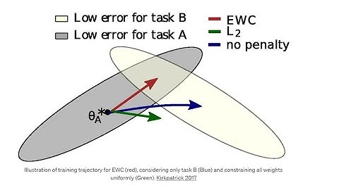 English - Continual Learning - Elastic Weight Consolidation