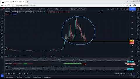 ADA - Cardano Technical Analysis for February 22 , 2022 - ADA