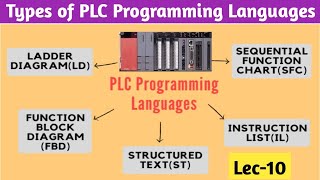 What are Different Types of PLC Programming Languages । LD । SFC । FBD । IL । ST । According to IEC.