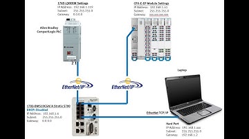 CPX-E-EP x1 + CLogix + EthIP + 16DI.8DO.4AI.4AO + GEN + Status Bits & Explicit Messaging