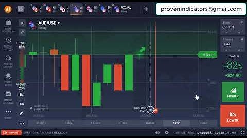 Free Binary Option Strategy | Non-Repaint Indicator | Results-Driven Proven Binary Indicator