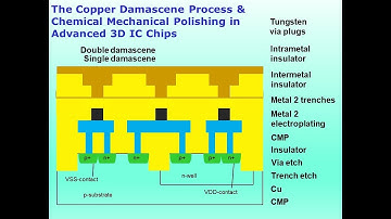 The Copper Damascene Process & Chemical Mechanical Polishing (CMP) in Advanced 3D IC Chips ......