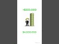 DE 0 A 4 MILLION IDEE DE BUSINESSE PARTI 3 #entreprise #animation  #business