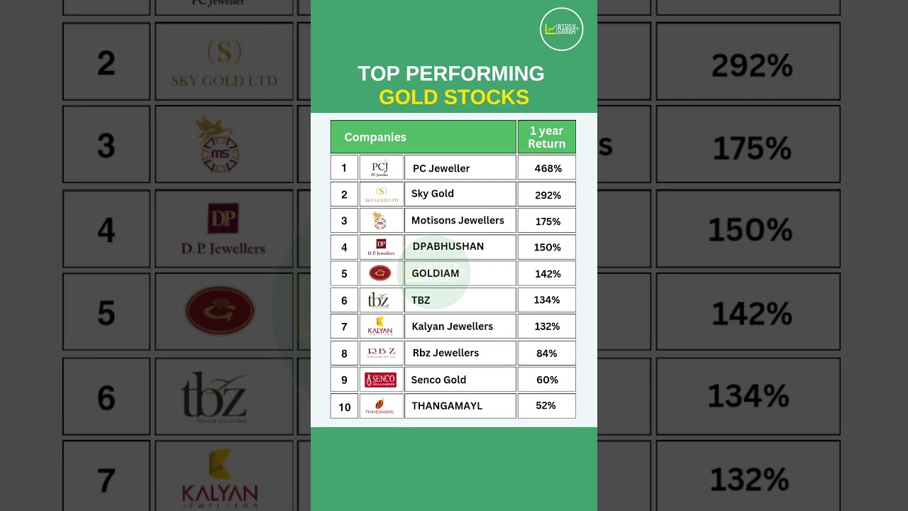 TOP PERFORMING GOLD STOCKS 