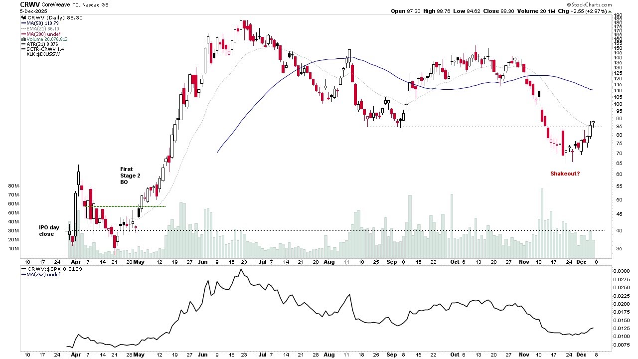 Акции из списка наблюдения: CRWV, SNDK, RGTI – 7 декабря 2025 г.