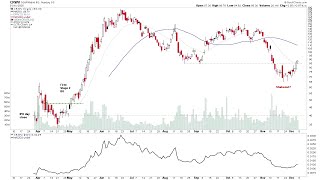 Watchlist Stocks CRWV SNDK RGTI - 7 December 2025