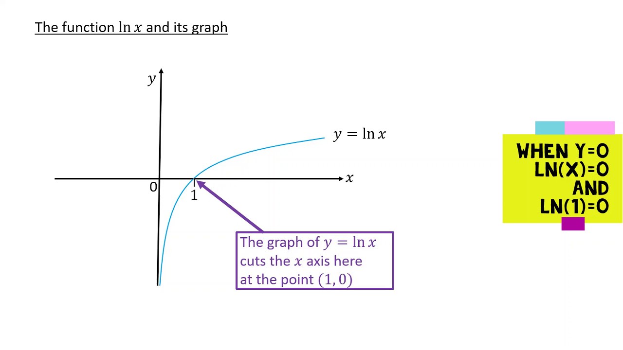 The function ln⁡𝑥 and its graph - YouTube