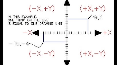 relative rectangular coordinate system in autocad
