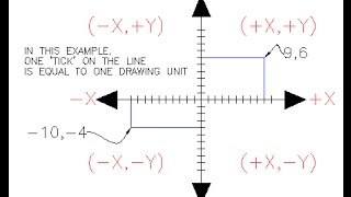 relative rectangular coordinate system in autocad