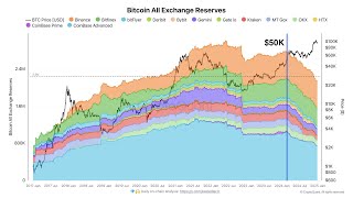 CryptoRadar_2412281: 비트코인 단기 조정 계속될 확률, CoinJoin: 고래들의 활발한 움직임이 시작됨, USDT보유랑 최대, 언론에서 RWA 키워드 뿌리는 중