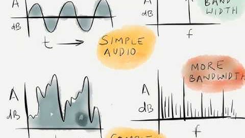 Analog to Digital Conversion - Sound Engineering - Music Production