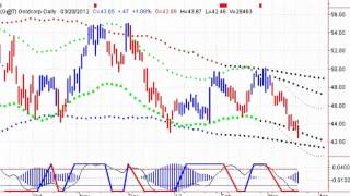 Canadian Stock Market Analysis - 20120321