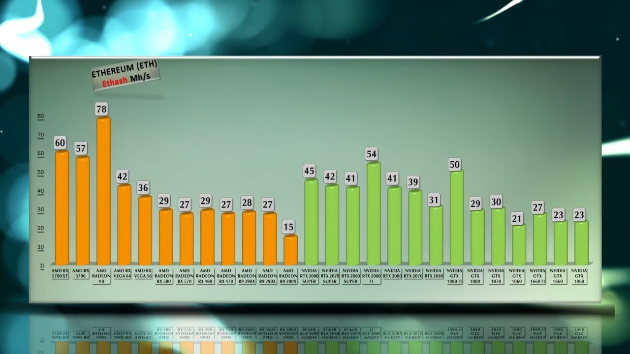 Ethereum Mining Hashrate in Еvery GPU tested / 5700XT/2080Ti/2070 etc. YouTube
