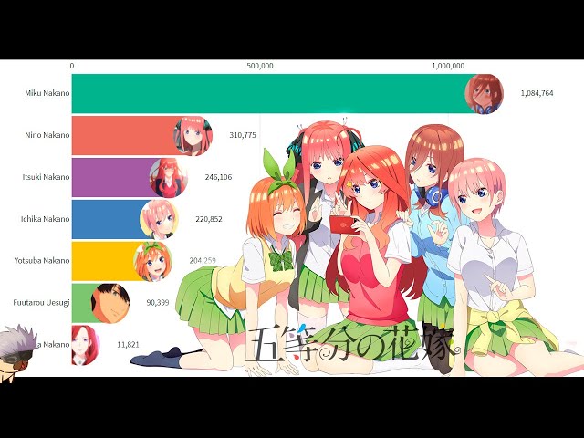 Most Popular The Quintessential Quintuplets Characters (2019-2021) 