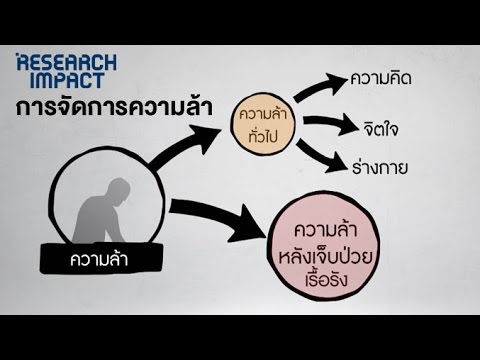 Research Impact [by Mahidol] การจัดการความล้า