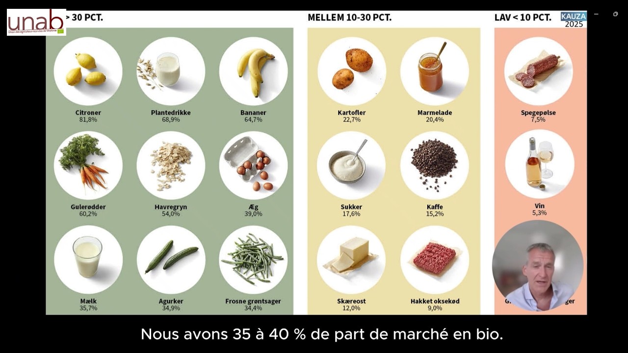 Développement du Bio : « Rien de tout cela n'est arrivé tout seul » - Retour sur le modèle danois et ce que l'UNAB en retient pour la Wallonie