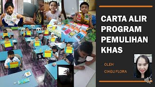 Carta Alir Pelaksanaan Program Pemulihan Khas