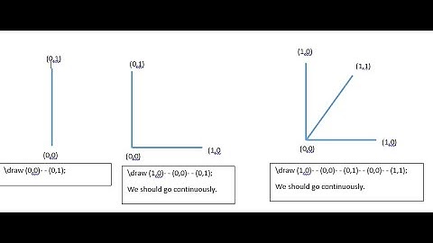 |Plots of beautiful graphs in laTeX with nepali language Part:-2 ( Solid vertical straight line)|